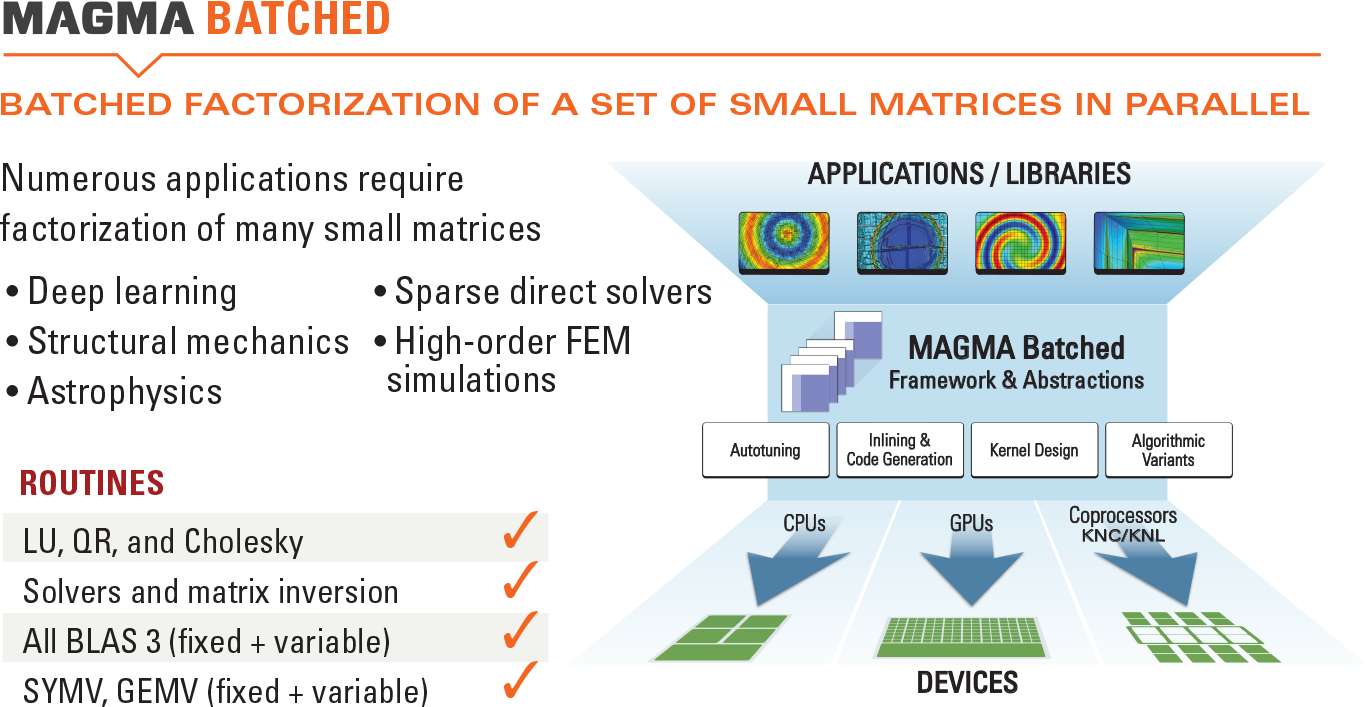 MAGMA Batched