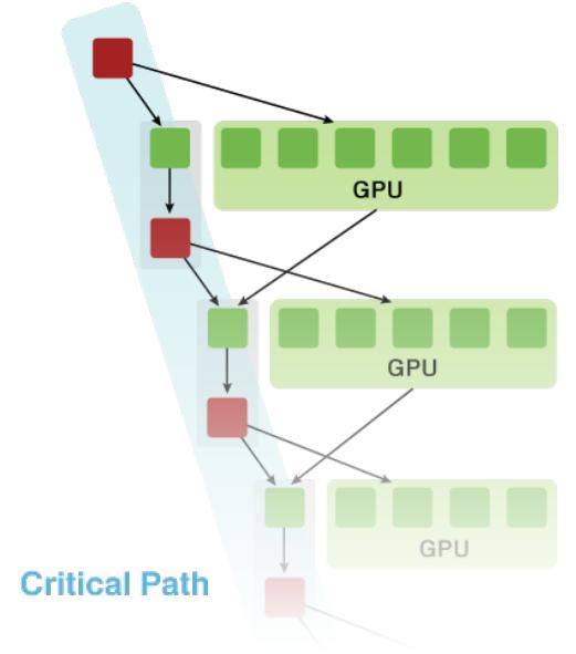 MAGMA Hybrid Algorithms as DAGs