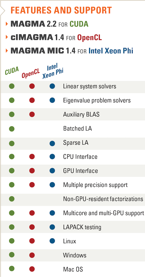 MAGMA Features and Support