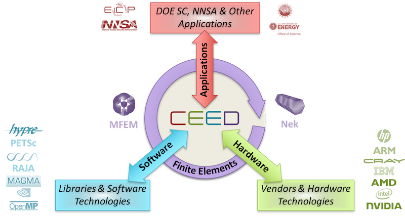 CEED thrusts image